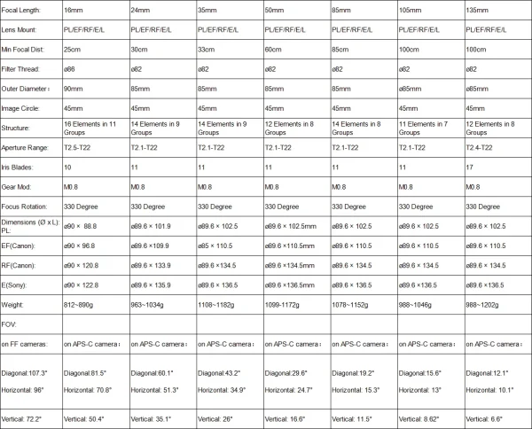 Tabela de especificações das lentes de cinema Meike Prime de 16 a 135 mm