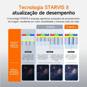 Tecnologia STARVIS 2 do sensor da câmera SC715C