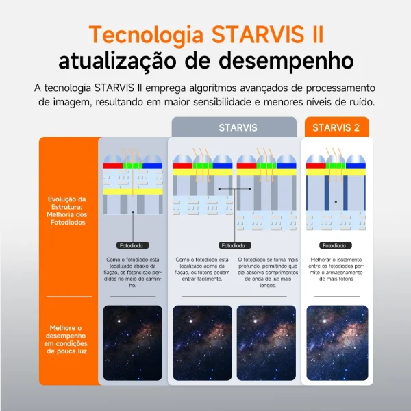 Tecnologia STARVIS 2 do sensor da câmera SC715C