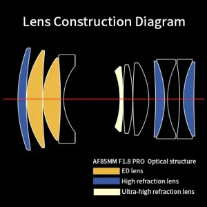 Construção óptica da Meike 85mm F1.8 Pro: elementos ED e de alta refração