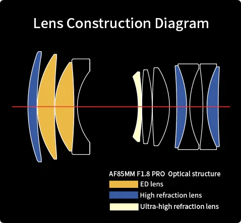 Construção óptica da Meike 85mm F1.8 Pro: elementos ED e de alta refração
